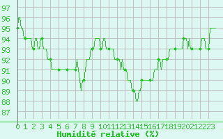 Courbe de l'humidit relative pour Haegen (67)