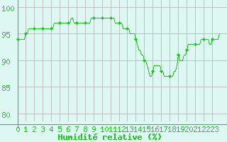 Courbe de l'humidit relative pour Monts-sur-Guesnes (86)