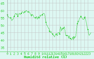 Courbe de l'humidit relative pour Violay (42)