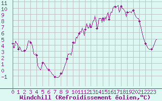 Courbe du refroidissement olien pour Tour-en-Sologne (41)