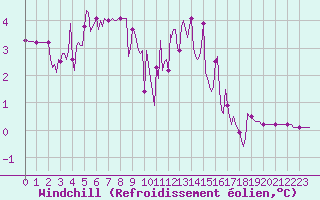 Courbe du refroidissement olien pour Lans-en-Vercors - Les Allires (38)