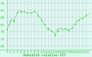 Courbe de l'humidit relative pour Vliermaal-Kortessem (Be)