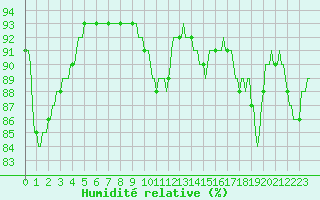 Courbe de l'humidit relative pour Bulson (08)