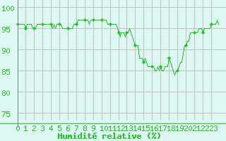 Courbe de l'humidit relative pour Srzin-de-la-Tour (38)