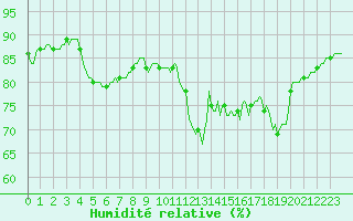 Courbe de l'humidit relative pour Orschwiller (67)