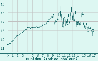 Courbe de l'humidex pour Saint-Sulpice (63)