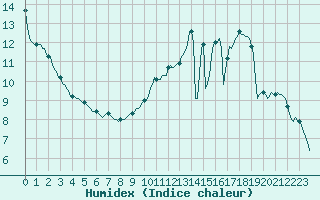 Courbe de l'humidex pour Courcouronnes (91)