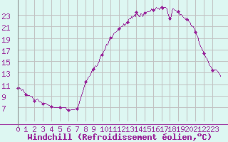 Courbe du refroidissement olien pour Epinal (88)