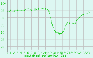 Courbe de l'humidit relative pour Grasque (13)