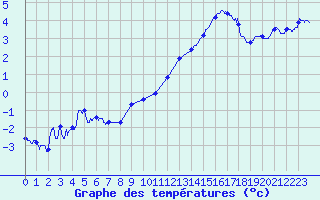 Courbe de tempratures pour Dieppe (76)