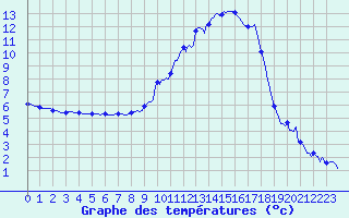 Courbe de tempratures pour Lans-en-Vercors (38)