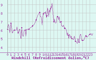 Courbe du refroidissement olien pour Vanclans (25)