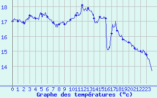 Courbe de tempratures pour Le Talut - Belle-Ile (56)