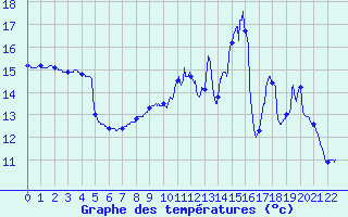 Courbe de tempratures pour Chateaumeillant (18)