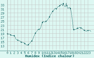 Courbe de l'humidex pour Forceville (80)