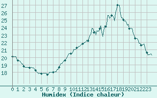 Courbe de l'humidex pour Monts-sur-Guesnes (86)