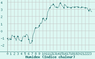 Courbe de l'humidex pour Beaumont du Ventoux (Mont Serein - Accueil) (84)