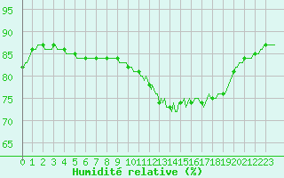 Courbe de l'humidit relative pour Saint-Igneuc (22)