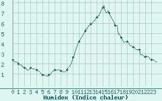 Courbe de l'humidex pour Clermont-l'Hrault (34)