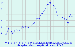 Courbe de tempratures pour Triel-sur-Seine (78)