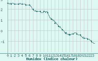 Courbe de l'humidex pour Bourg-Saint-Maurice (73)