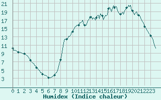 Courbe de l'humidex pour Fontenermont (14)