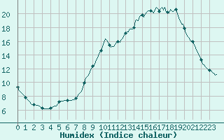 Courbe de l'humidex pour Rmering-ls-Puttelange (57)