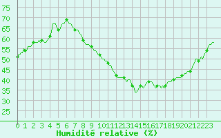 Courbe de l'humidit relative pour Vliermaal-Kortessem (Be)