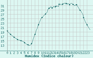 Courbe de l'humidex pour Lagarrigue (81)