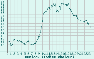 Courbe de l'humidex pour Saint-Georges-d'Oleron (17)