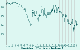Courbe de l'humidex pour Dieppe (76)