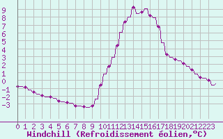 Courbe du refroidissement olien pour Verngues - Hameau de Cazan (13)