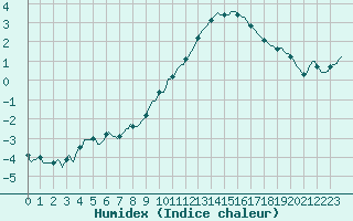 Courbe de l'humidex pour Saint-Laurent-du-Pont (38)