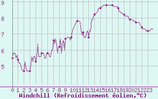 Courbe du refroidissement olien pour Sermange-Erzange (57)