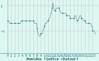 Courbe de l'humidex pour Hohrod (68)