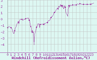 Courbe du refroidissement olien pour Pouzauges (85)