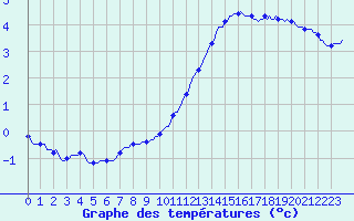 Courbe de tempratures pour Besn (44)