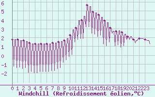 Courbe du refroidissement olien pour Verngues - Hameau de Cazan (13)