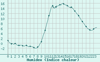 Courbe de l'humidex pour Saint-Martin-de-Londres (34)