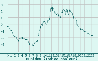 Courbe de l'humidex pour Puy-Saint-Pierre (05)