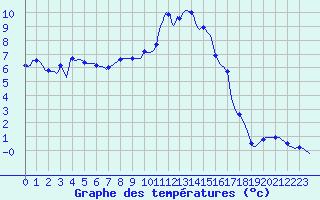 Courbe de tempratures pour Haegen (67)