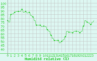 Courbe de l'humidit relative pour Hendaye - Domaine d'Abbadia (64)