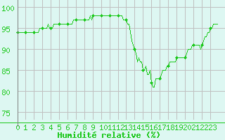 Courbe de l'humidit relative pour Neuville-de-Poitou (86)