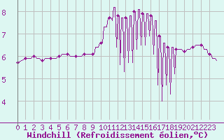 Courbe du refroidissement olien pour Variscourt (02)