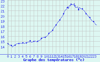 Courbe de tempratures pour Gruissan (11)