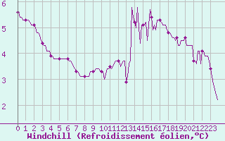Courbe du refroidissement olien pour Cernay-la-Ville (78)