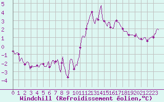 Courbe du refroidissement olien pour Monts-sur-Guesnes (86)