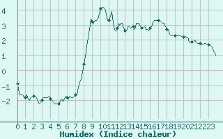 Courbe de l'humidex pour Beaumont du Ventoux (Mont Serein - Accueil) (84)