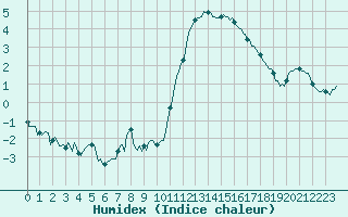 Courbe de l'humidex pour Estoher (66)