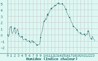 Courbe de l'humidex pour Preonzo (Sw)